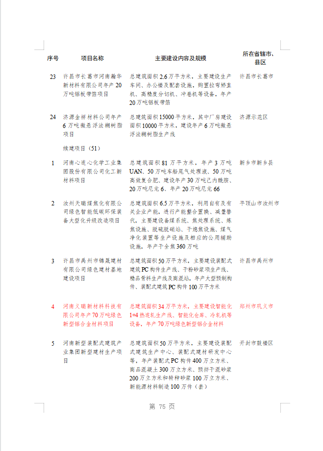 綠色賦能！義瑞新材項(xiàng)目上榜省重點(diǎn)建設(shè)項(xiàng)目名單