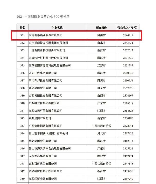 2024中國民營企業(yè)500強(qiáng)發(fā)布，明泰鋁業(yè)排名穩(wěn)步提升！