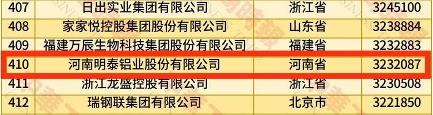 2025中國(guó)民營(yíng)企業(yè)500強(qiáng)榜單揭曉，明泰鋁業(yè)排名再攀新高