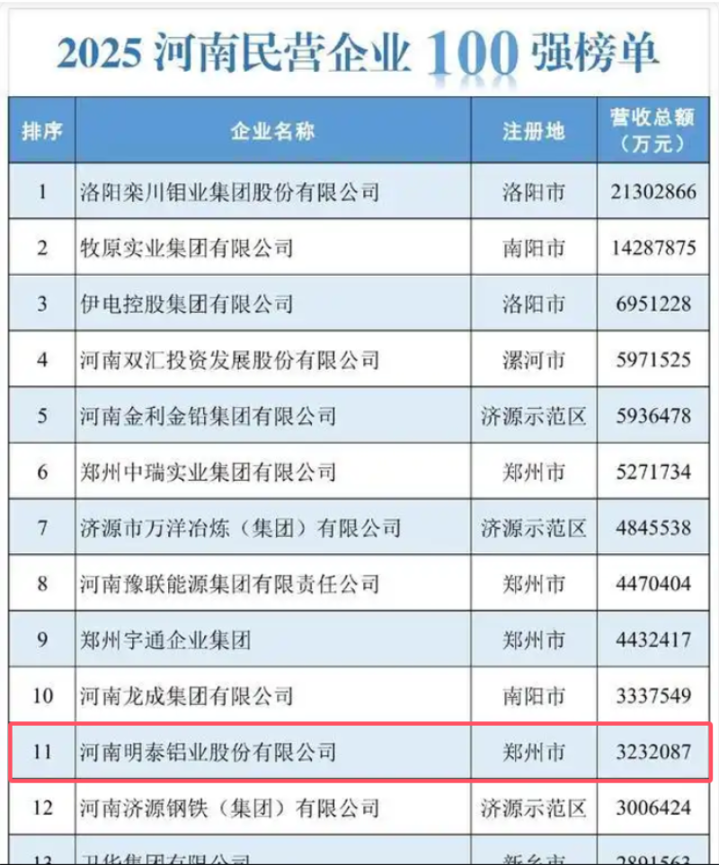 明泰鋁業(yè)再登河南民企百強榜單